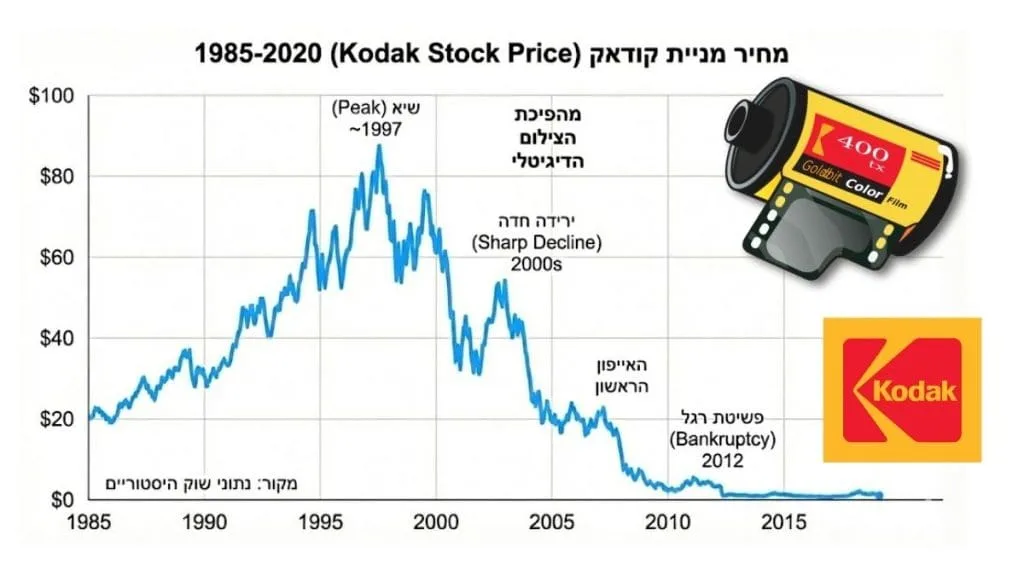 הגרף של מניית קודאק Kodak