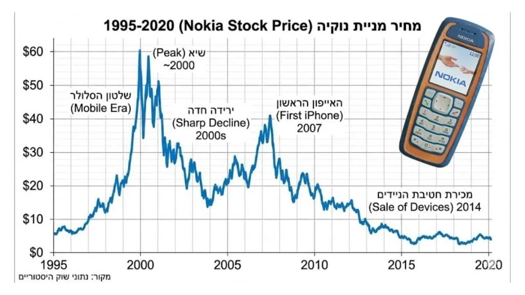 גרף שמראה את שווי המניה של חברת נוקיה Nokia