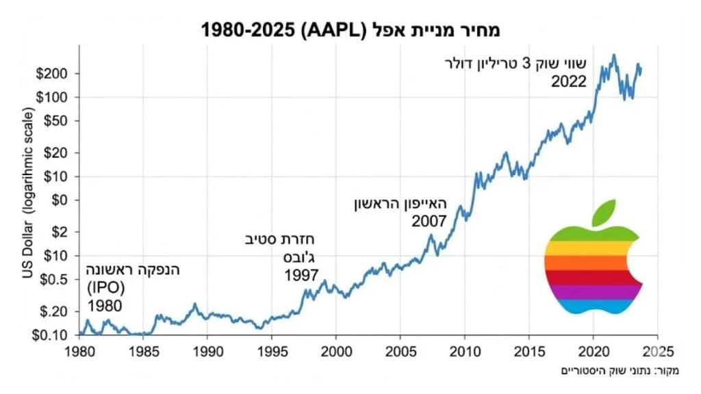 מניית חברת אפל Apple