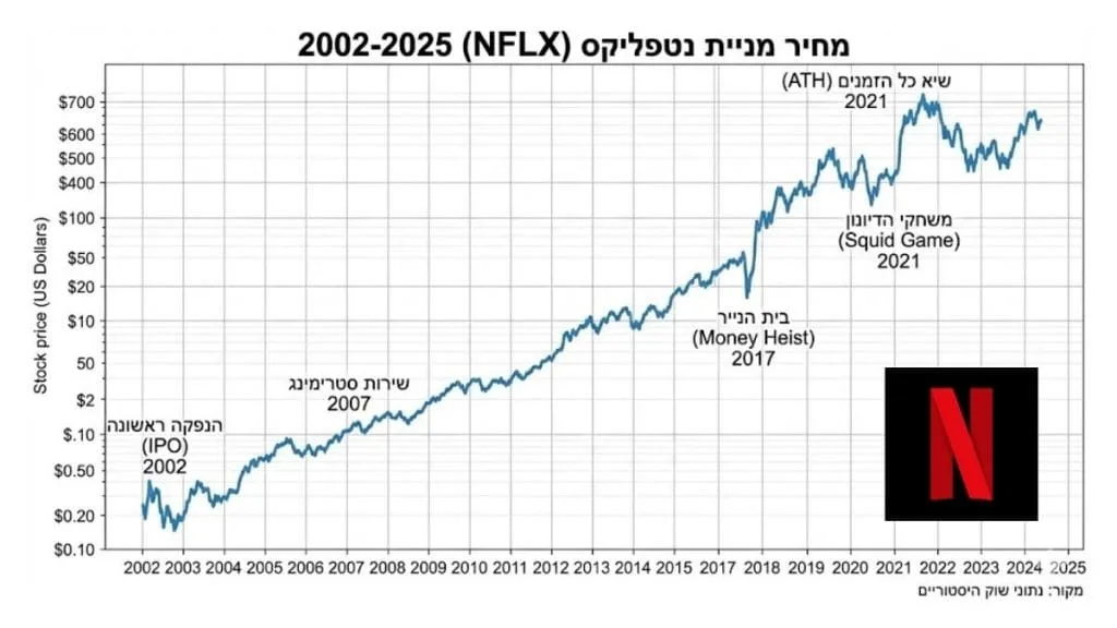 המנייה של חברת נטפליקס
